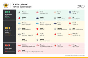 AA-Entry-level-vehicle-classification_150dpi - Peugeot 108 - AA Safety Rating